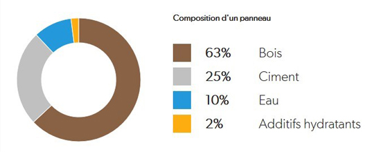 Schéma composition d'un panneau bois-ciment-cetris